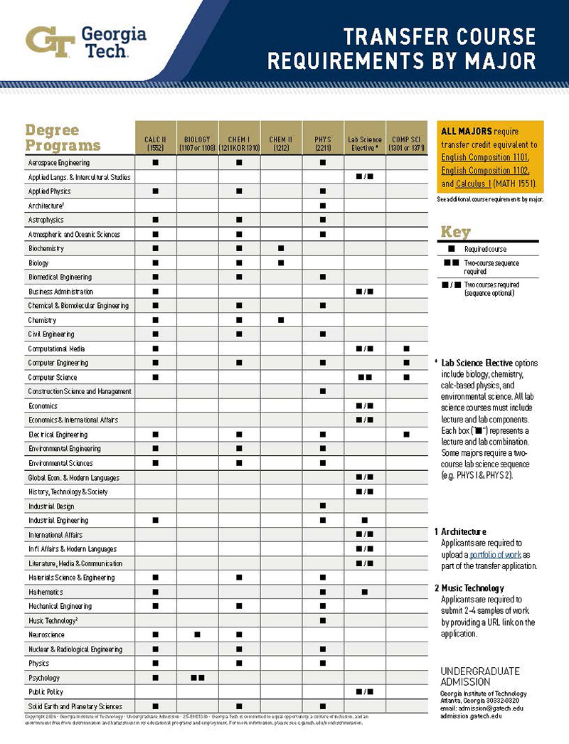Transfer Course Requirements Undergraduate Admission